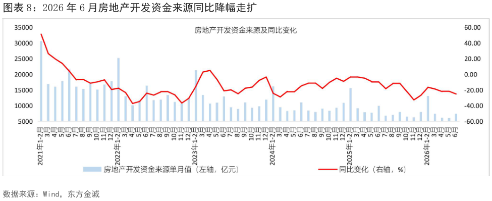 如何解释2026 年 6 月房地产开发资金来源同比降幅走扩