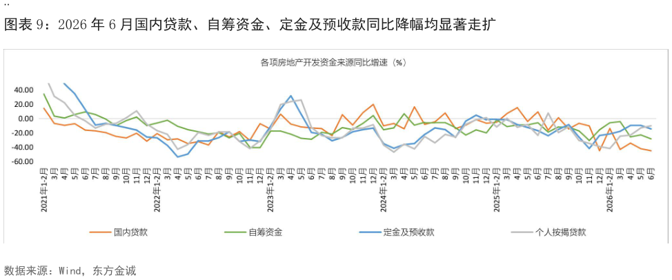 怎样理解2026 年 6 月国内贷款、自筹资金、定金及预收款同比降幅均显著走扩