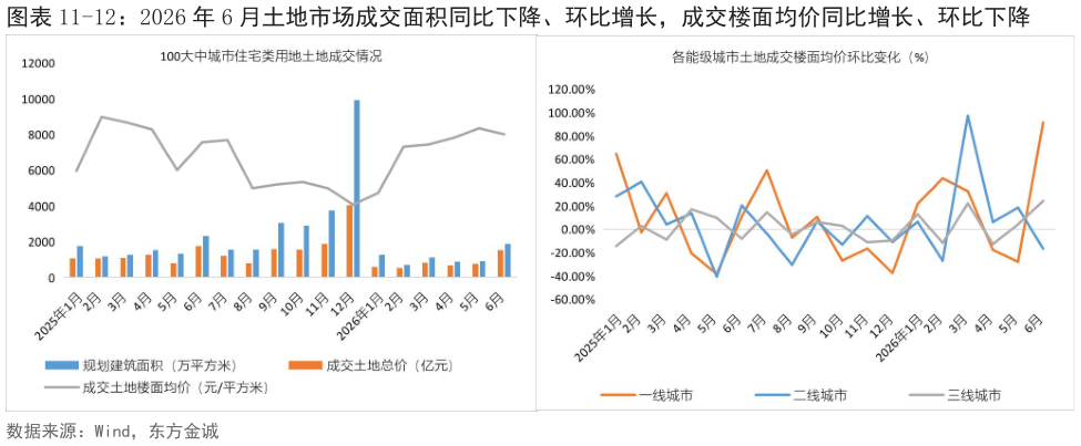 想问下各位网友-12：2026 年 6 月土地市场成交面积同比下降、环比增长，成交楼面均价同比增长、环比下降
