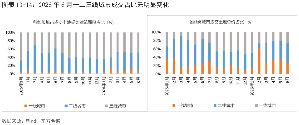 怎样理解-14：2026 年 6 月一二三线城市成交占比无明显变化