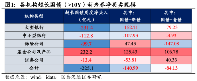 想关注一下各机构超长国债（10Y）新老券净买卖规模