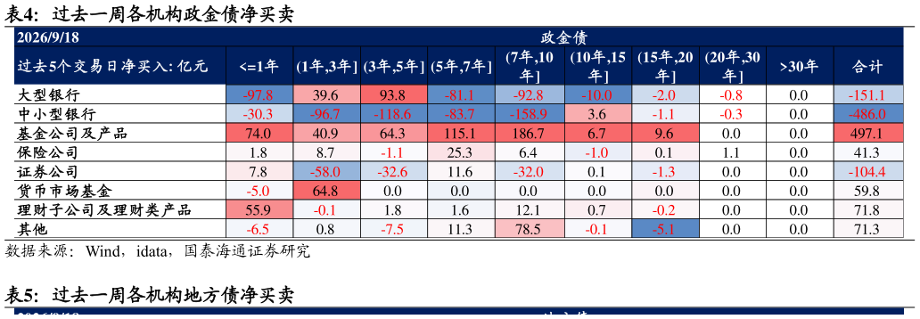各位网友请教一下过去一周各机构政金债净买卖