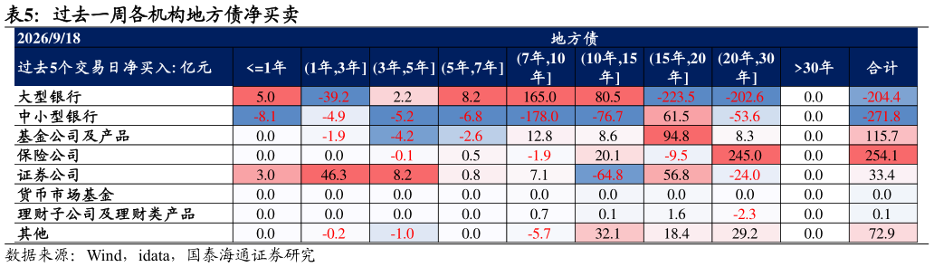 一起讨论下过去一周各机构地方债净买卖