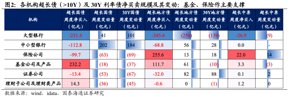 如何看待各机构超长债（10Y）及 30Y 利率债净买卖规模及其变动：基金、保险作主要支撑