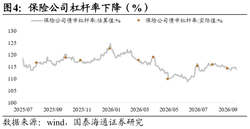 怎样理解保险公司杠杆率下降（%）