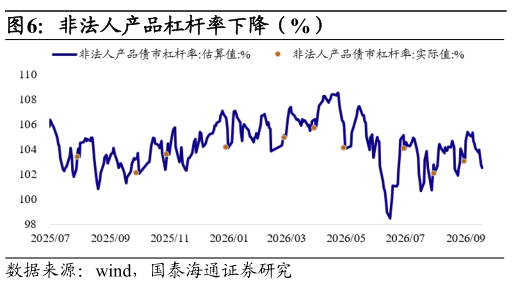 谁知道非法人产品杠杆率下降（%）