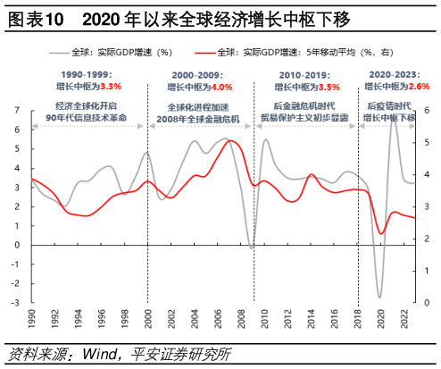 谁知道2020 年以来全球经济增长中枢下移