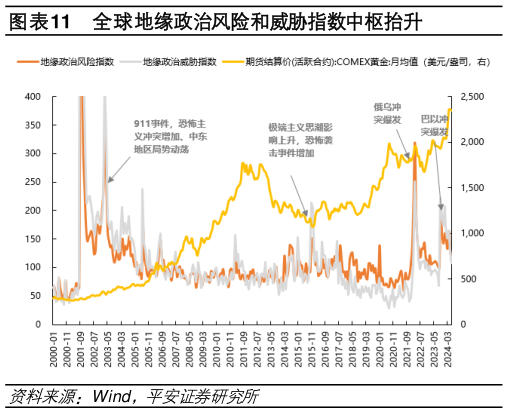 我想了解一下全球地缘政治风险和威胁指数中枢抬升