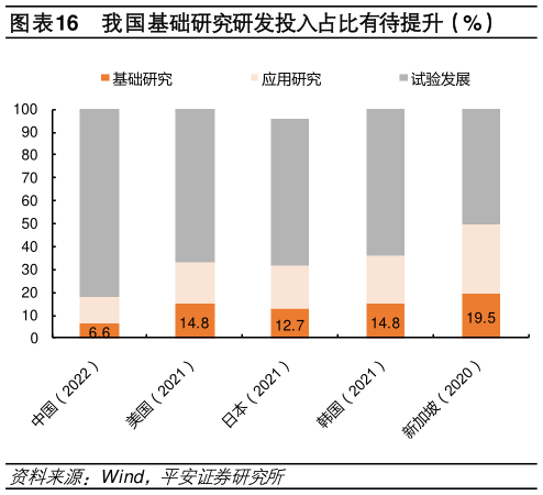 咨询大家我国基础研究研发投入占比有待提升（%）