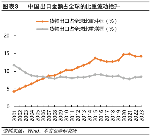 咨询下各位中国出口金额占全球的比重波动抬升
