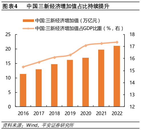 如何才能中国三新经济增加值占比持续提升