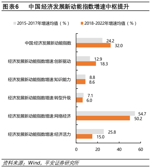 谁能回答中国经济发展新动能指数增速中枢提升
