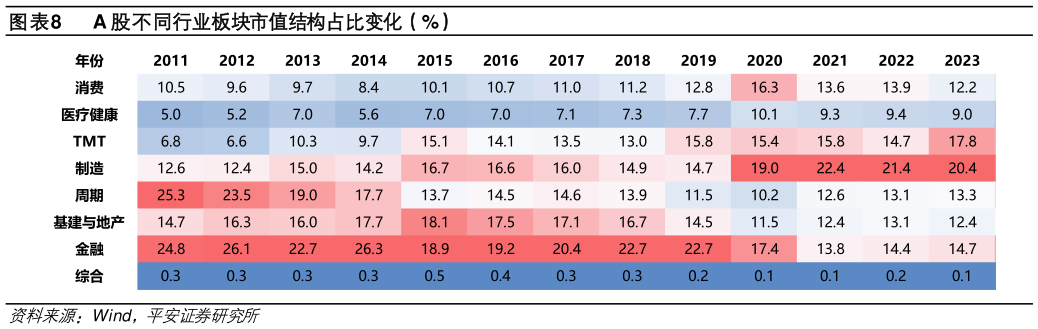你知道A 股不同行业板块市值结构占比变化（%）