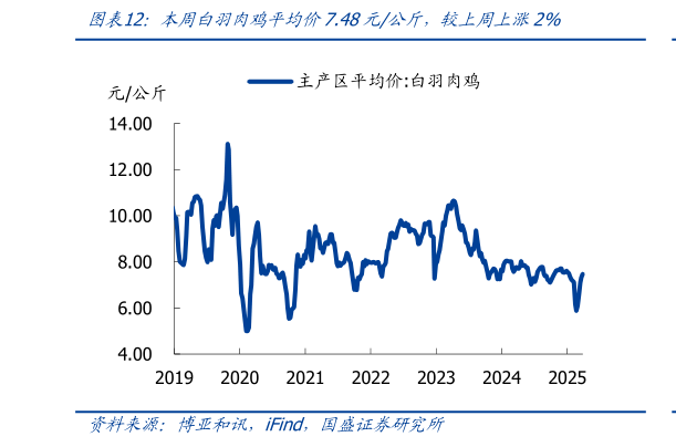 如何了解本周白羽肉鸡平均价7.48元公斤，较上周上涨2%