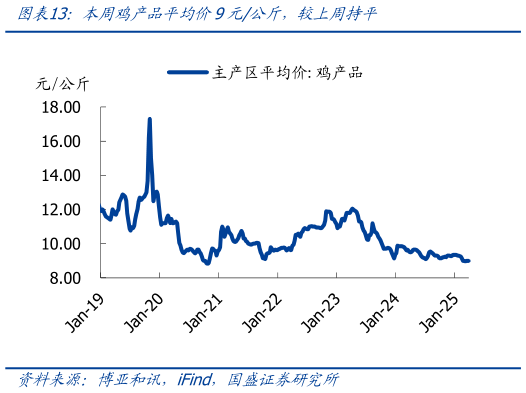 如何了解本周鸡产品平均价9元公斤，较上周持平
