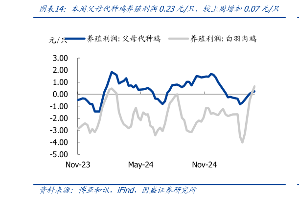 如何了解本周父母代种鸡养殖利润0.23元只，较上周增加0.07元只