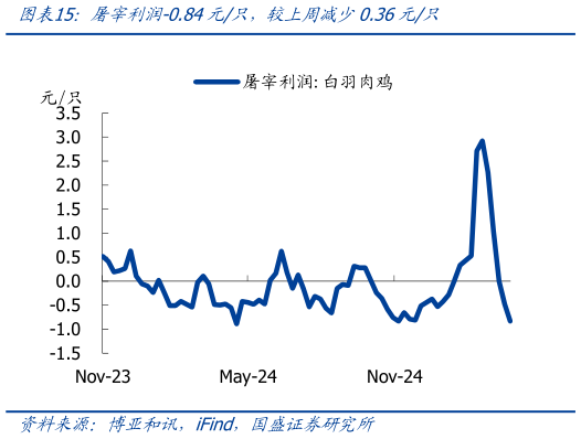 如何了解屠宰利润-0.84元只，较上周减少0.36元只