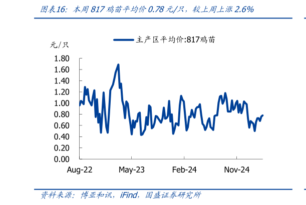我想了解一下本周817鸡苗平均价0.78元只，较上周上涨2.6%