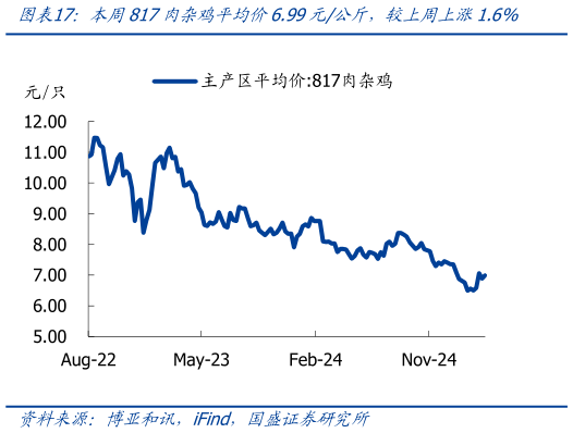 想关注一下本周817肉杂鸡平均价6.99元公斤，较上周上涨1.6%