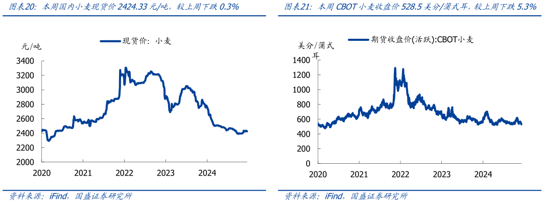 谁能回答本周CBOT小麦收盘价528.5美分蒲式耳，较上周下跌5.3%