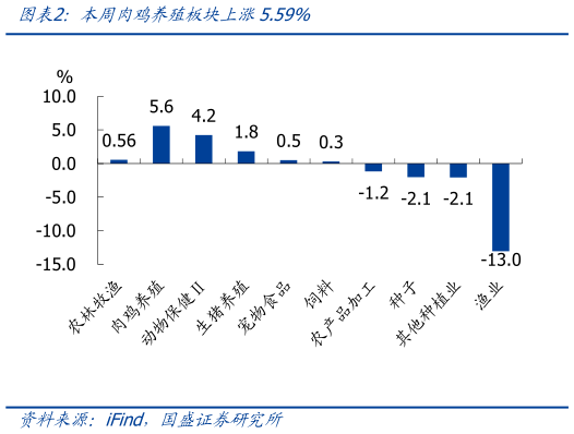 如何了解本周肉鸡养殖板块上涨5.59%