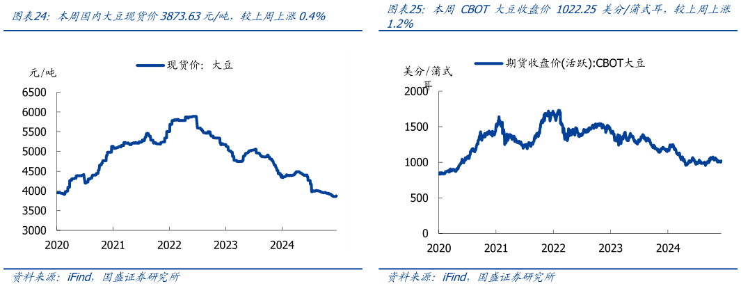 各位网友请教一下本周国内大豆现货价3873.63元吨，较上周上涨0.4%本周 CBOT 大豆收盘价 1022.25 美分蒲式耳，较上周上涨