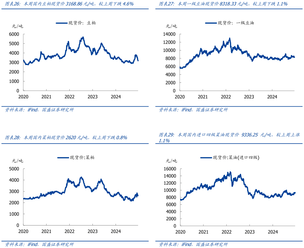 各位网友请教一下本周一级豆油现货价8318.33元吨，较上周下跌1.1% 本周国内进口四级菜油现货价 9336.25 元吨，较上周上涨