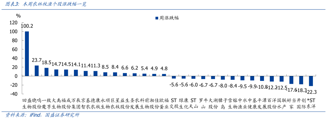 如何了解本周农林牧渔个股涨跌幅一览