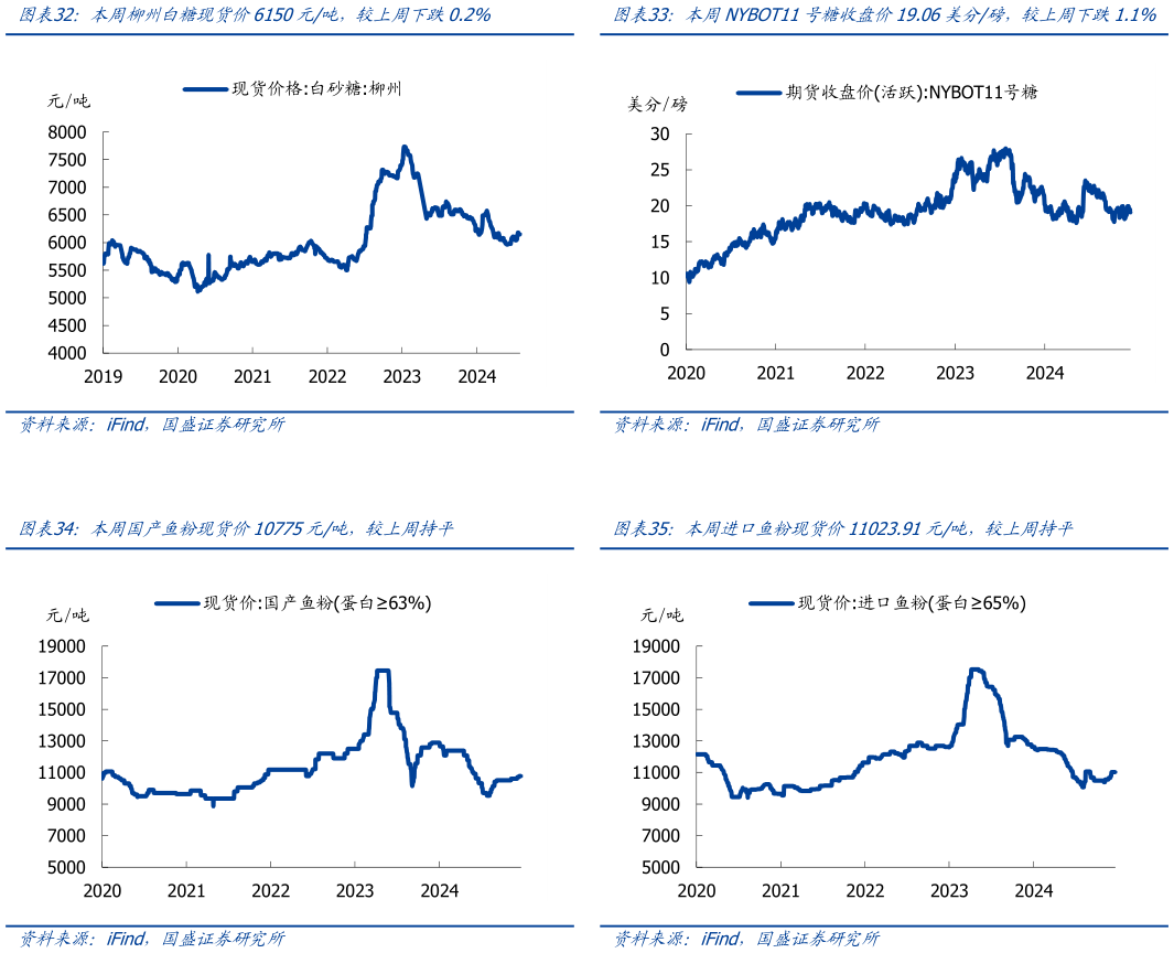 各位网友请教一下本周NYBOT11号糖收盘价19.06美分磅，较上周下跌1.1% 本周进口鱼粉现货价11023.91元吨，较上周持平