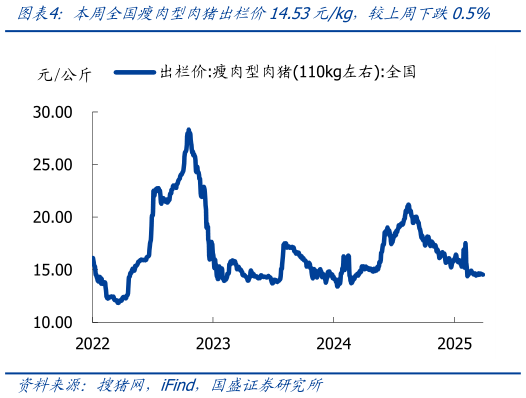 你知道本周全国瘦肉型肉猪出栏价14.53元kg，较上周下跌0.5%