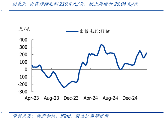 怎样理解出售仔猪毛利219.4元头，较上周增加28.04元头