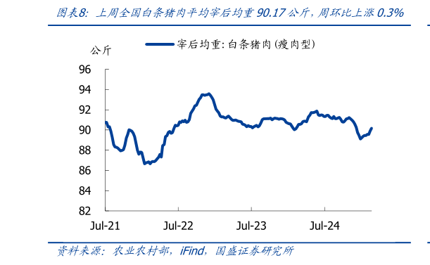 如何了解上周全国白条猪肉平均宰后均重90.17公斤，周环比上涨0.3%