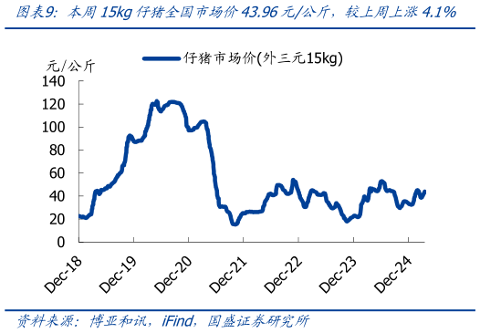 谁能回答本周15kg仔猪全国市场价43.96元公斤，较上周上涨4.1%