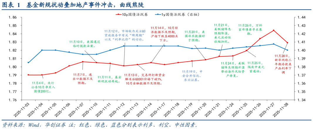 各位网友请教一下基金新规扰动叠加地产事件冲击，曲线熊陡
