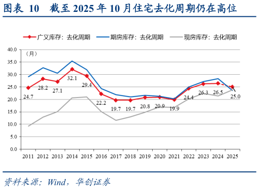 如何解释截至 2025 年 10 月住宅去化周期仍在高位