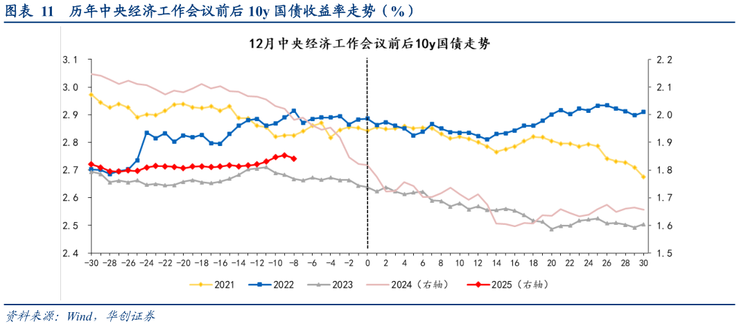 如何了解历年中央经济工作会议前后 10y 国债收益率走势（%）