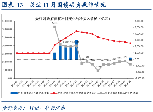 谁能回答关注 11 月国债买卖操作情况?