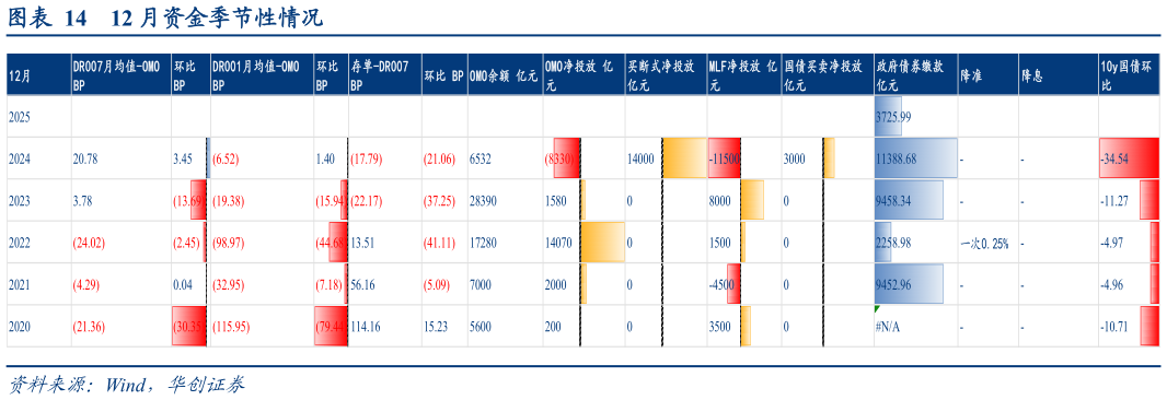 如何解释12 月资金季节性情况?