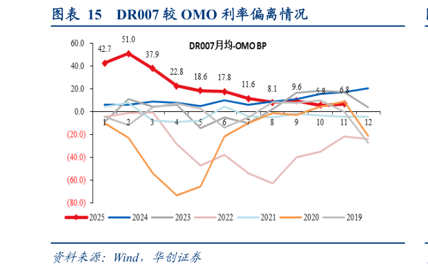 如何看待DR007 较 OMO 利率偏离情况?