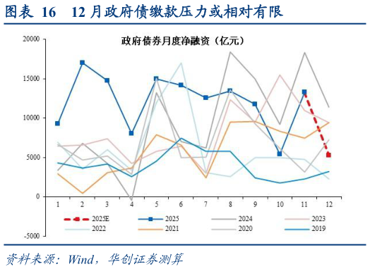 如何看待12 月政府债缴款压力或相对有限?