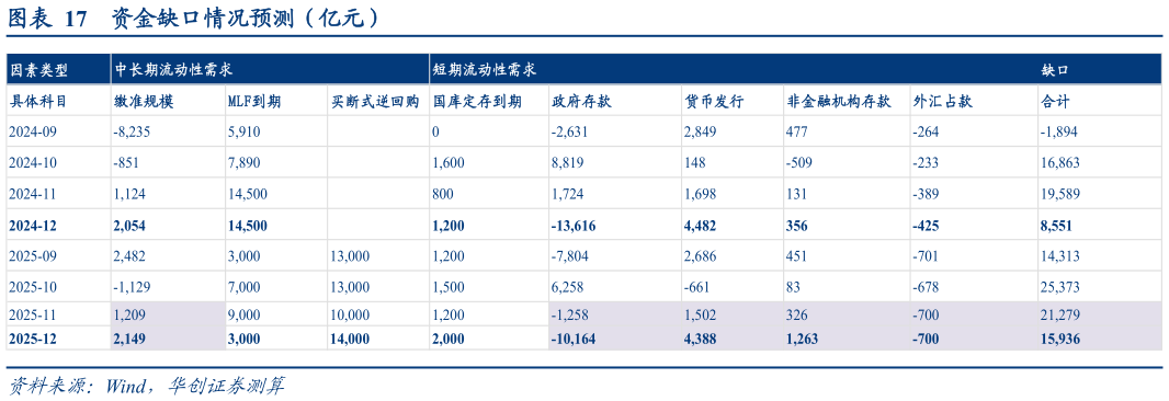 如何了解资金缺口情况预测(亿元)?