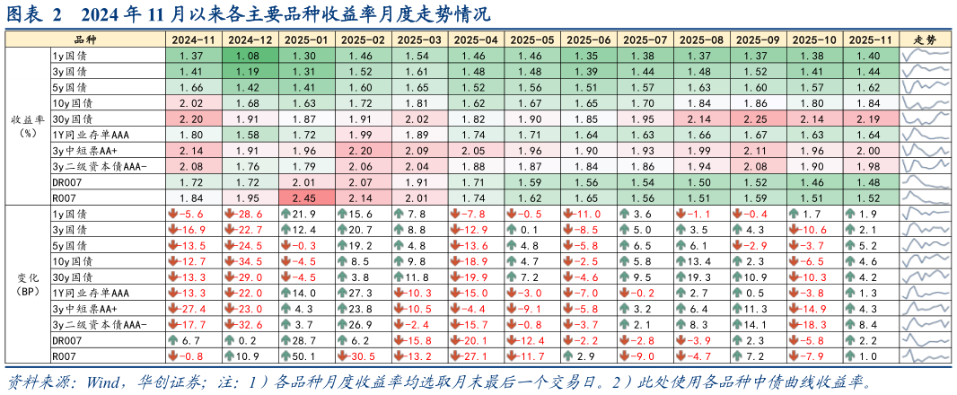 如何解释2024 年 11 月以来各主要品种收益率月度走势情况