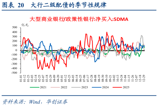 想问下各位网友大行二级配债的季节性规律?