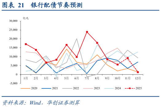 各位网友请教一下银行配债节奏预测?