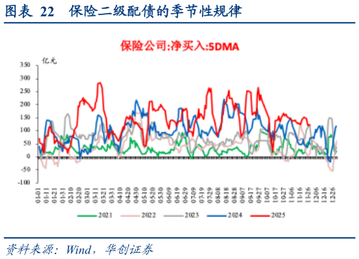 如何了解保险二级配债的季节性规律?