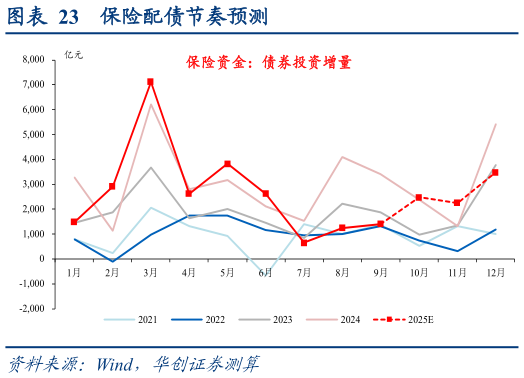 如何看待保险配债节奏预测?