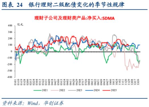 咨询大家银行理财二级配债变化的季节性规律?