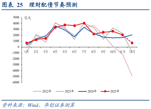 各位网友请教一下理财配债节奏预测?