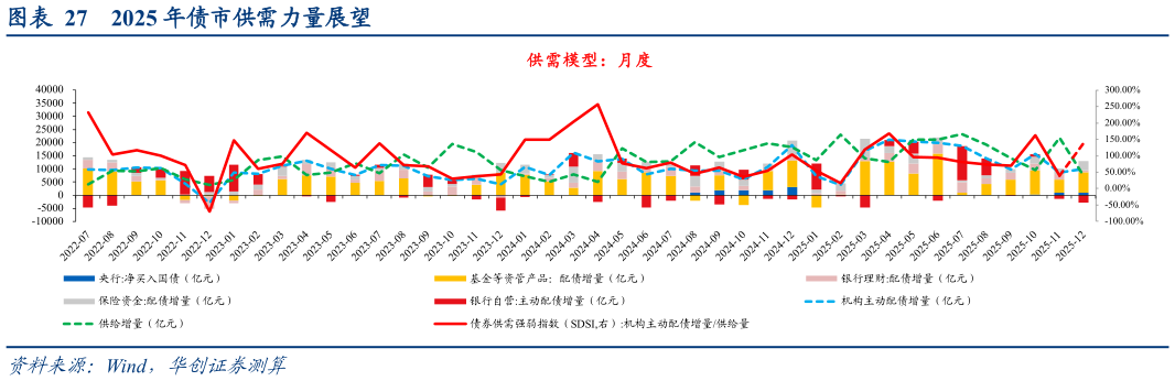 一起讨论下2025 年债市供需力量展望?