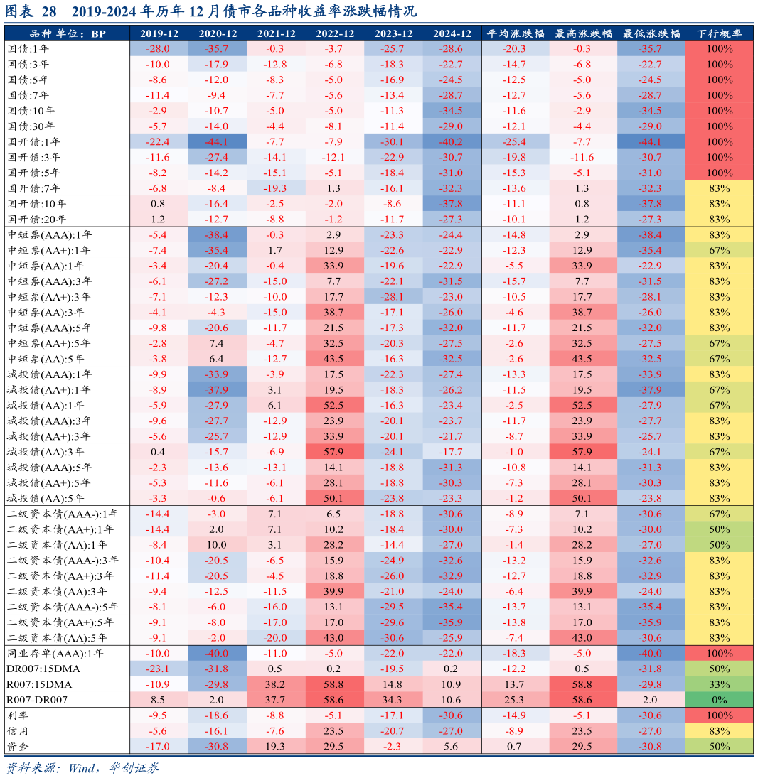 想问下各位网友2019-2024 年历年 12 月债市各品种收益率涨跌幅情况?